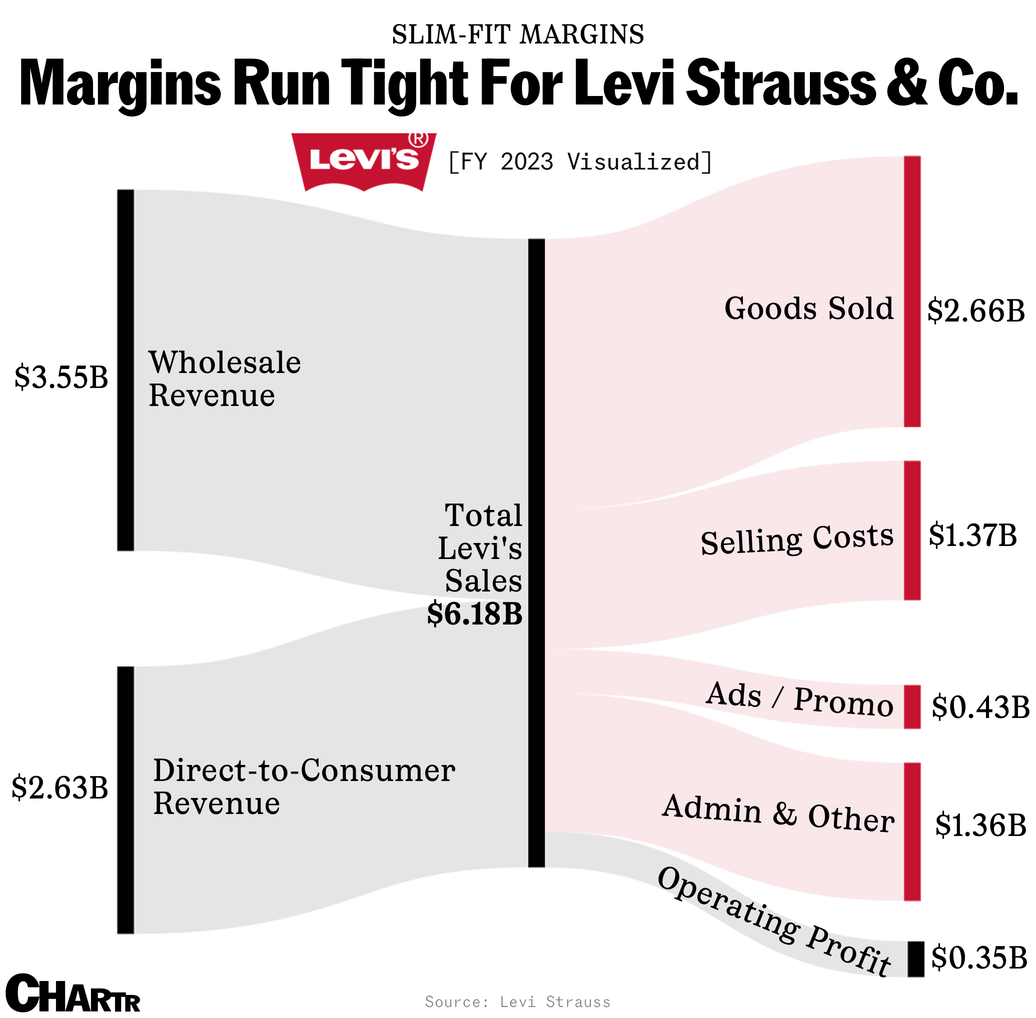 Levi’s sankey