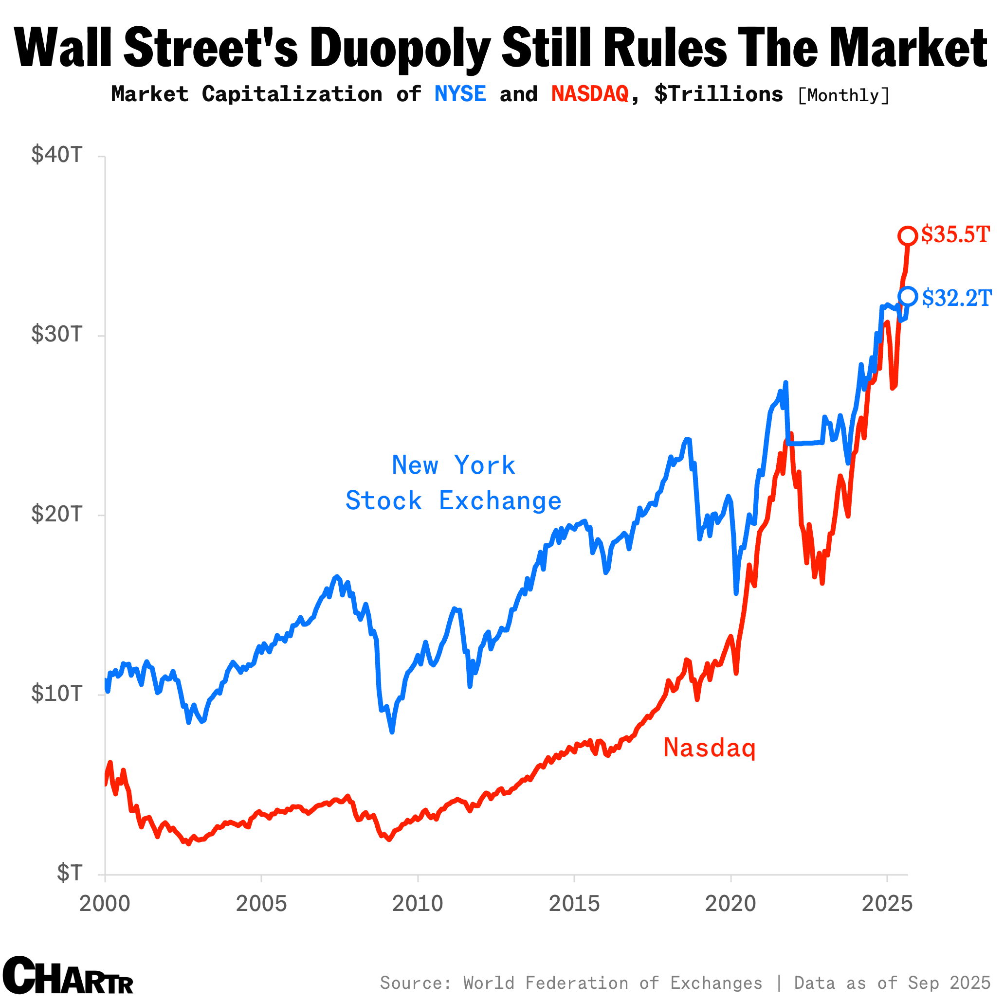 NYSE VS NASDAQ