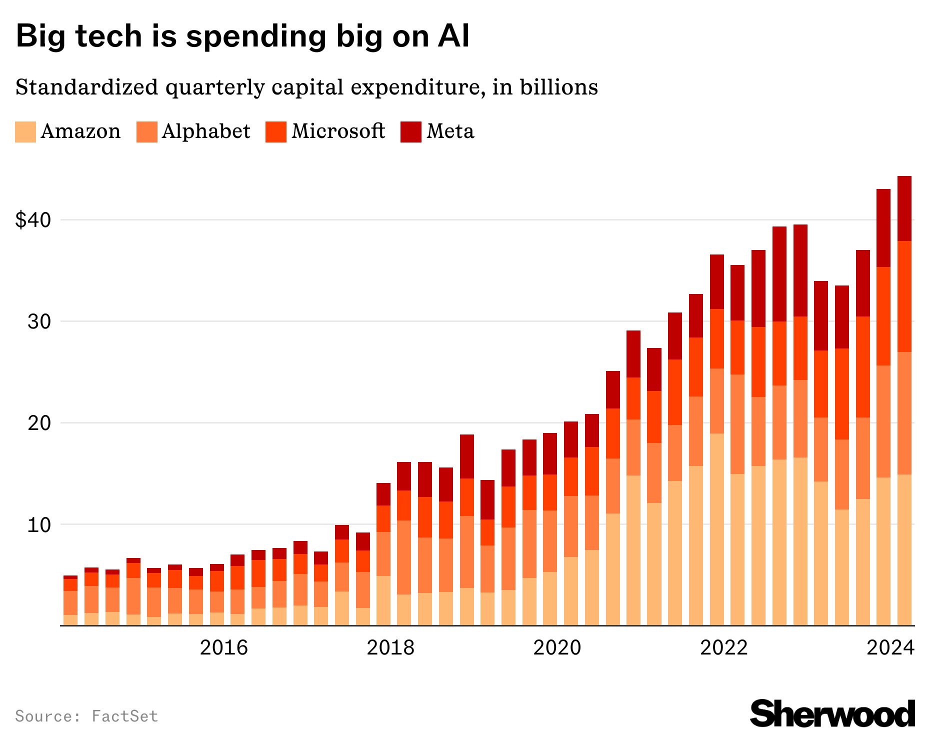 Big tech capex