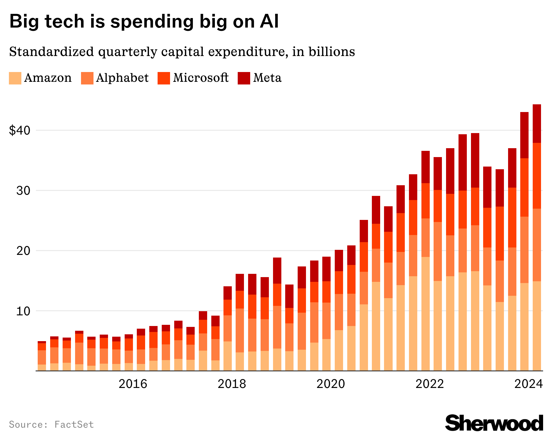 Amazon, Alphabet, Microsoft, and Meta had a $44B spending spree thanks to AI thumbnail