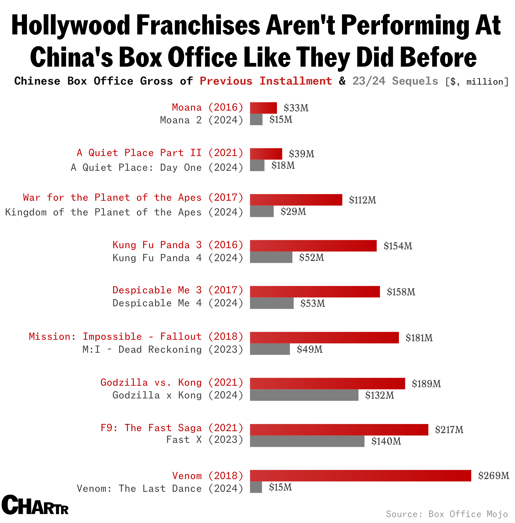 China box office chart
