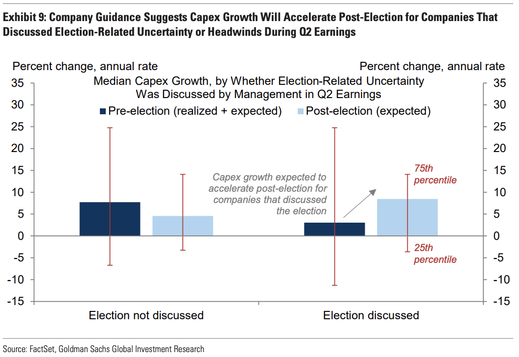 CapEx and election uncertainty