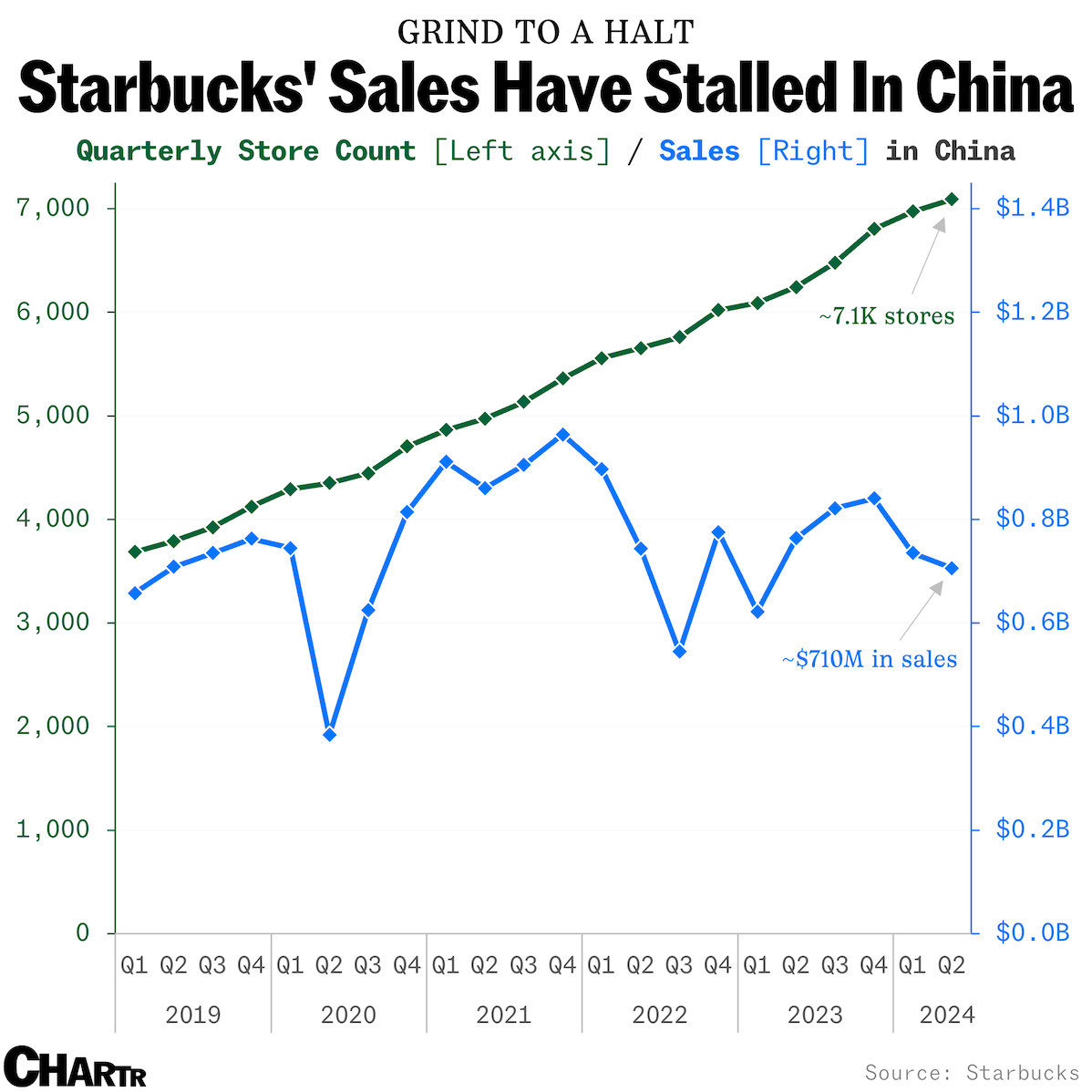 Starbucks keeps opening stores in China, but sales haven’t grown thumbnail