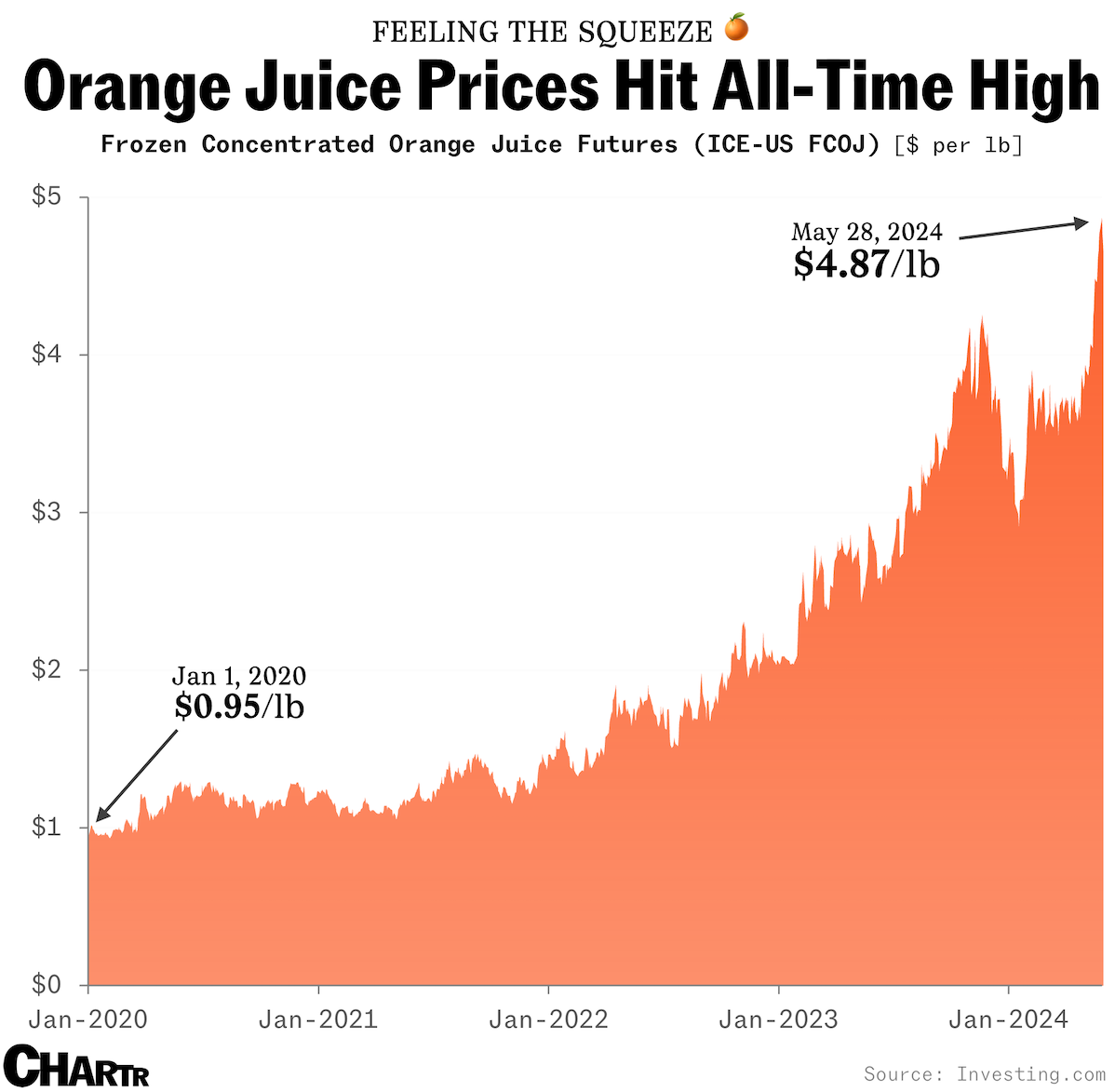 OJ prices squeeze higher, as production falters - Sherwood News