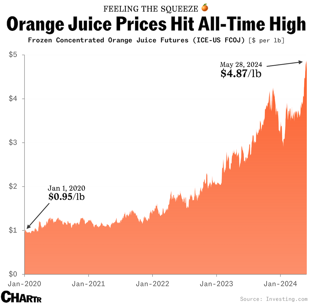 Orange juice prices squeeze higher, as production falters thumbnail