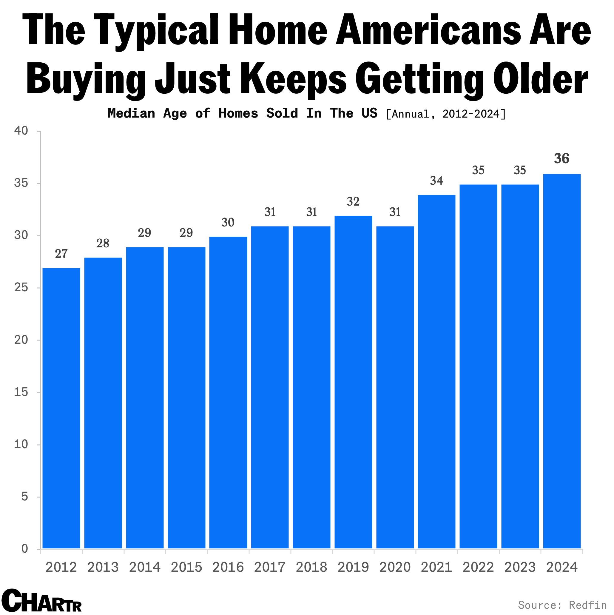 Housing stock aging