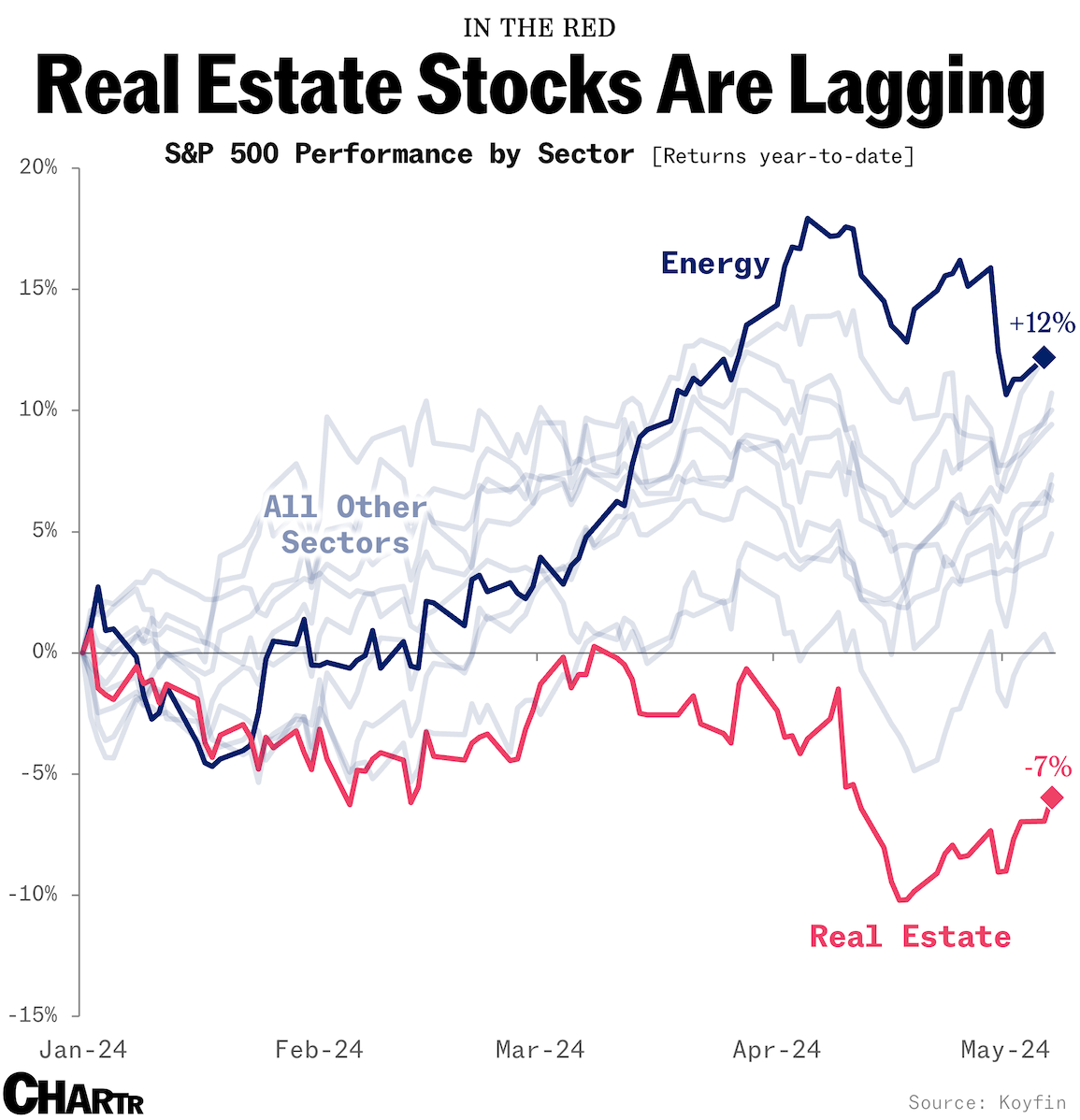 Real estate stocks are lagging the market thumbnail