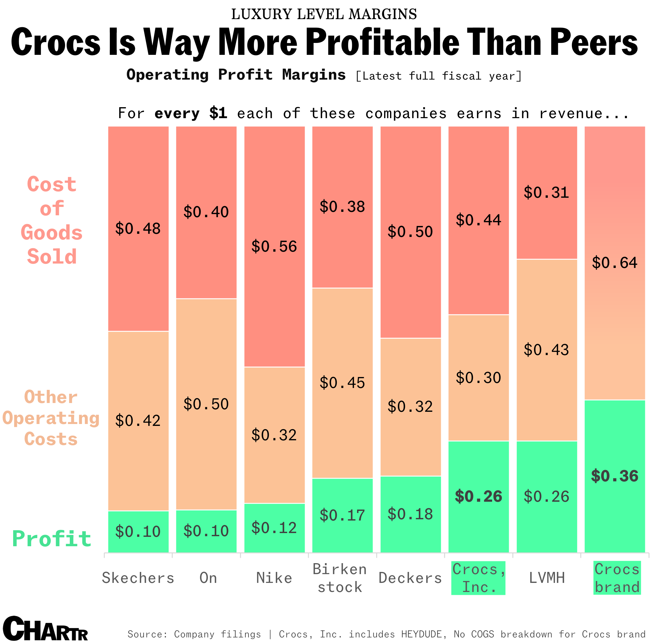 Crocodilia: How Crocs became a clog-selling profit machine - Sherwood News