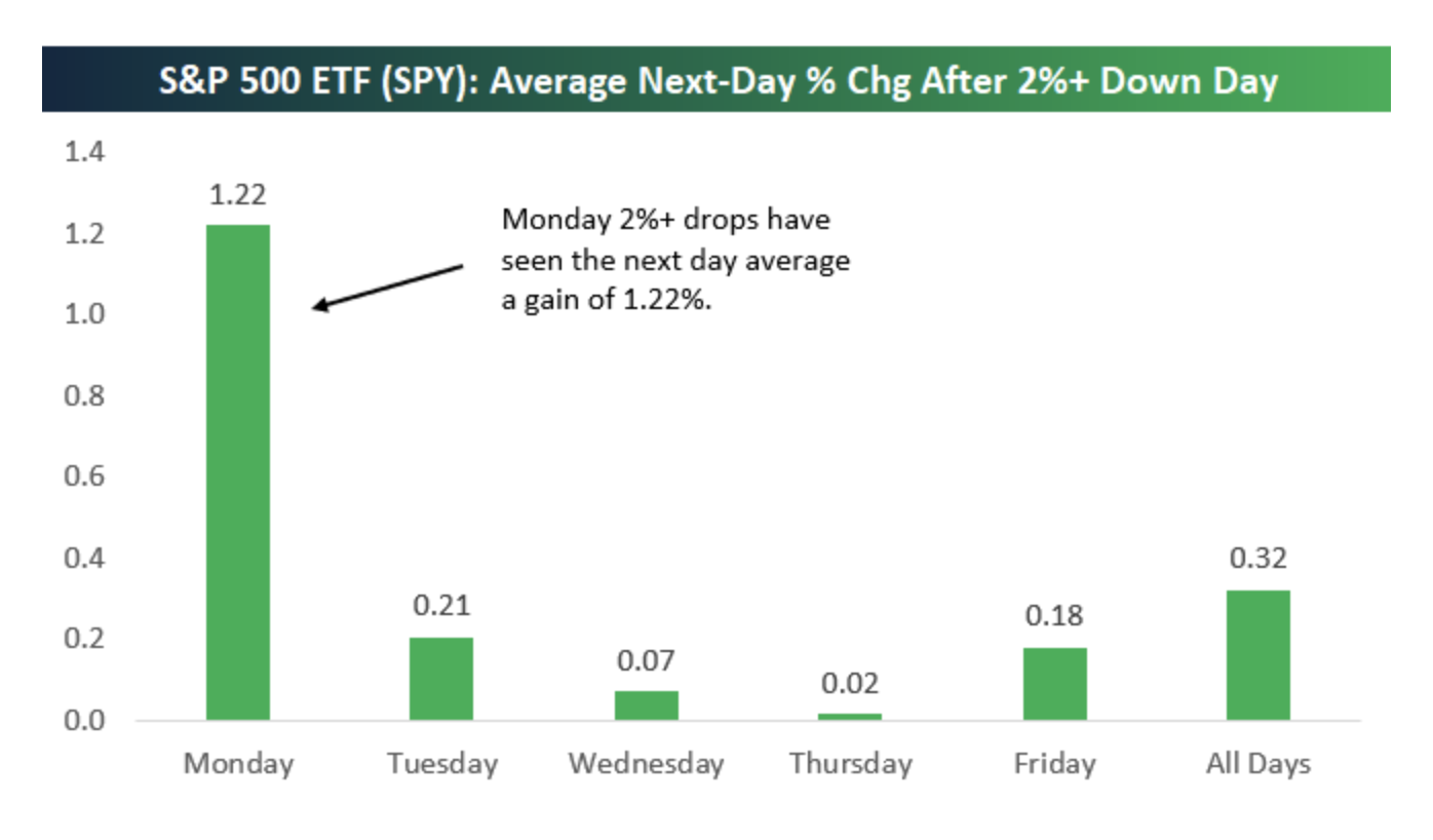 2% Drops forward