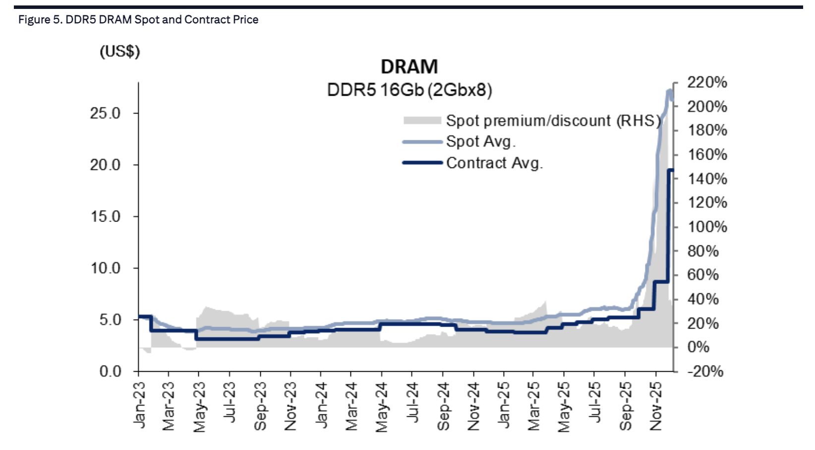 Dram Pricing Chart from Citi Research 