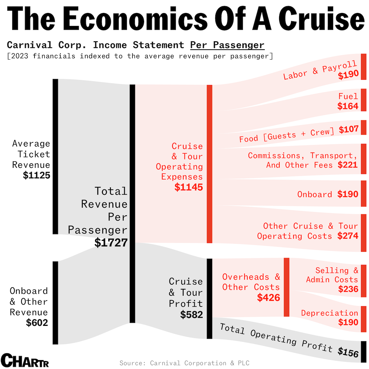 The economics of a cruise