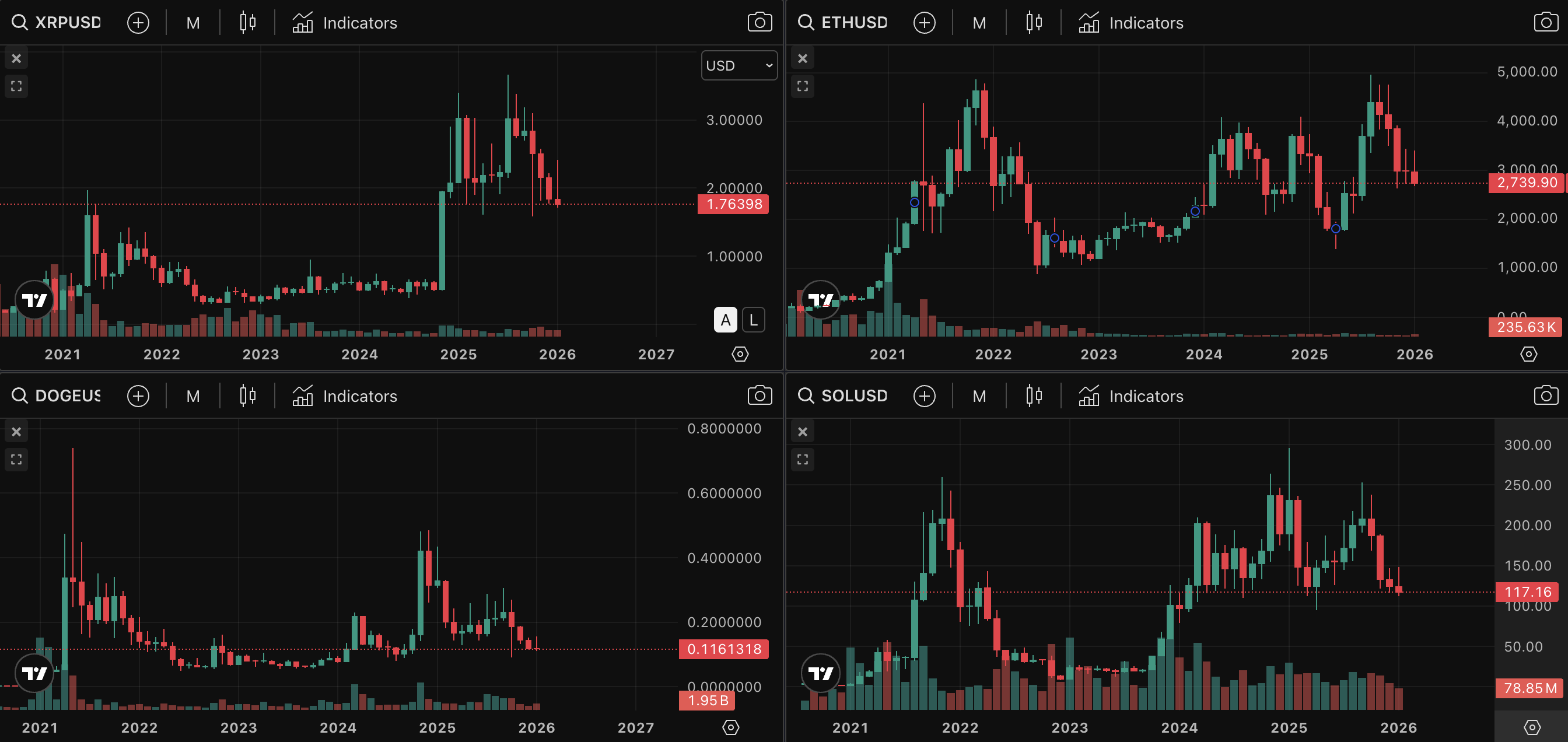 Cryptocurrencies have not stopped bleeding.