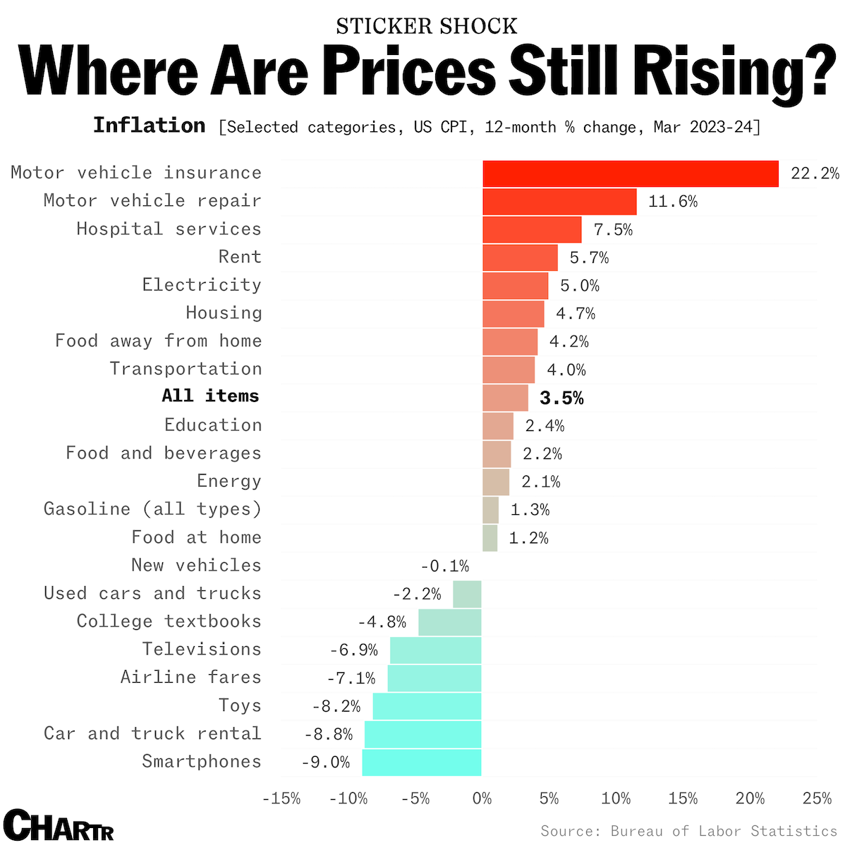 Inflation chart