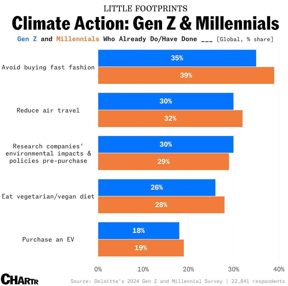 Gen Z and Millennials