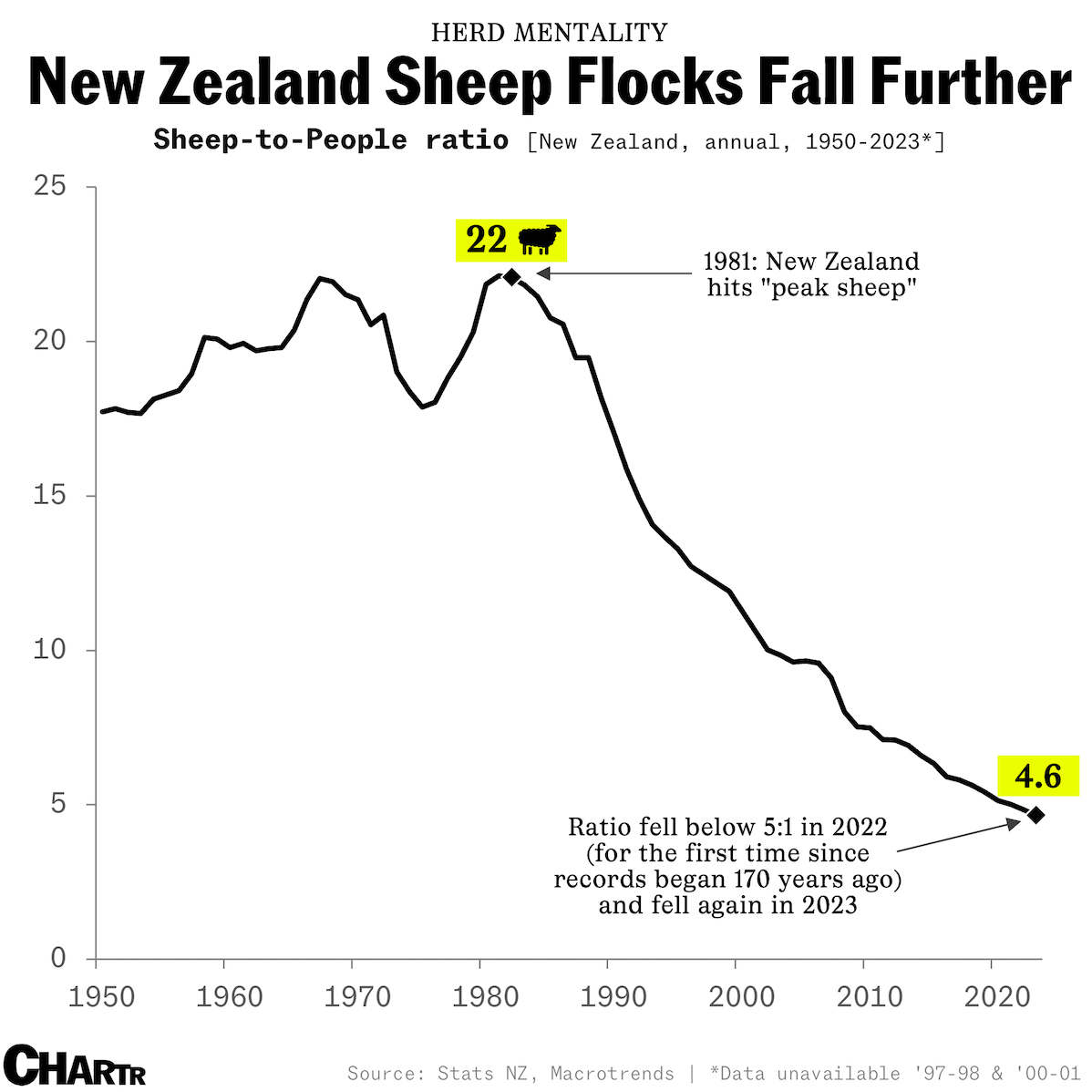 New Zealand’s sheep-to-people ratio fell again in 2023 thumbnail