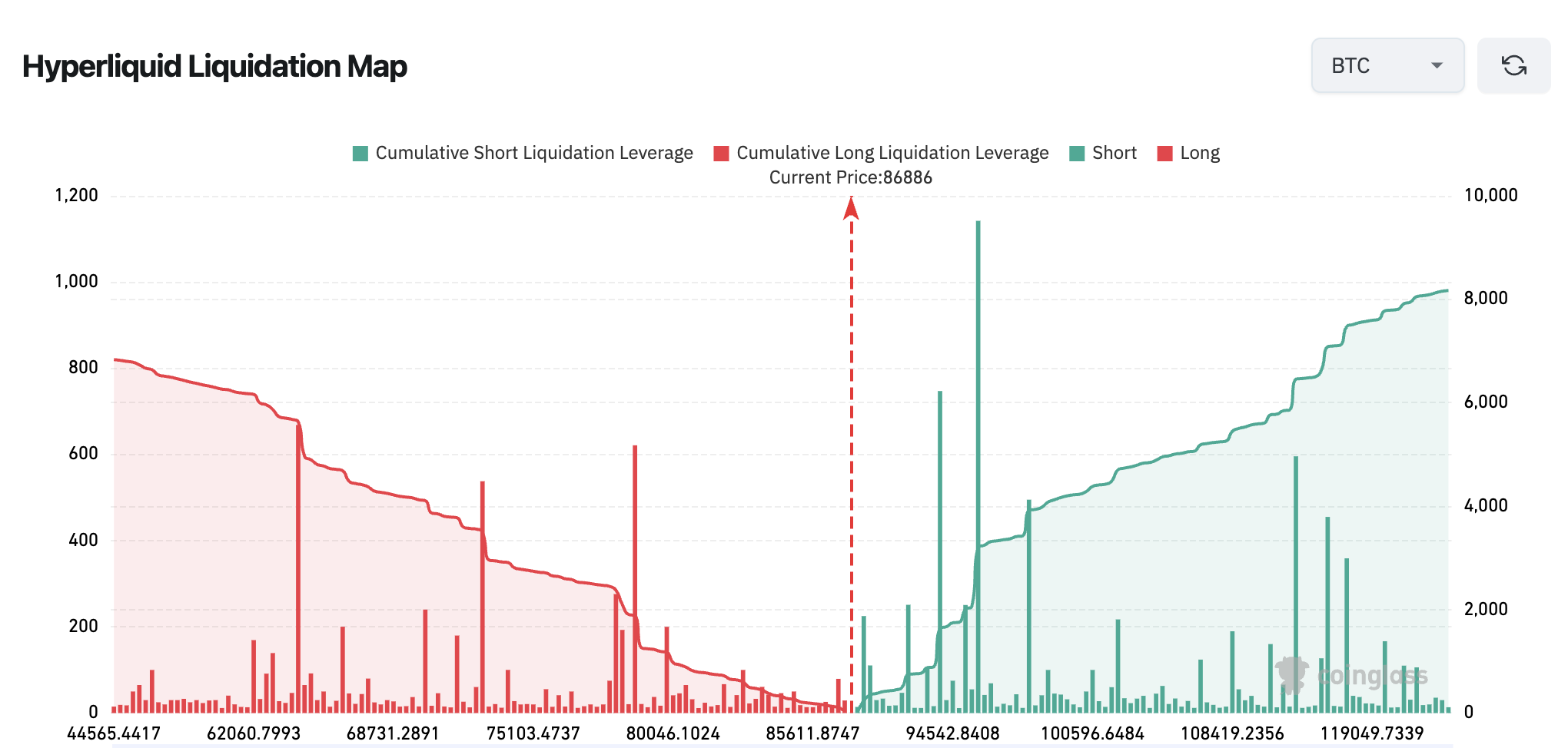Hyperliquid Liquidation Map - Bitcoin