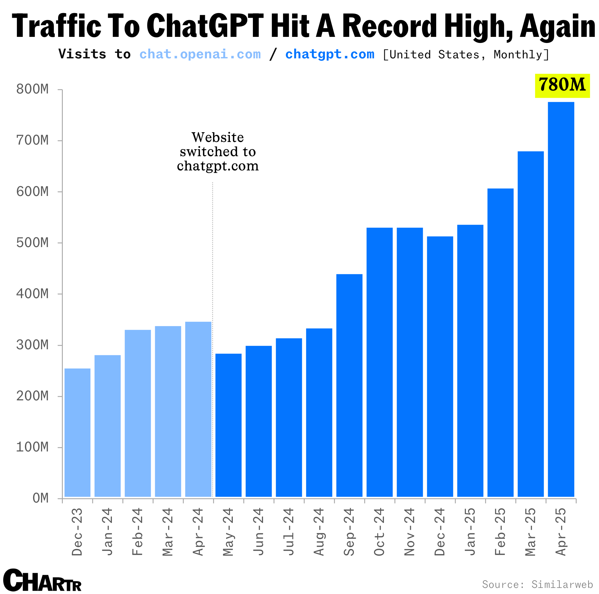 chatgpt-traffic