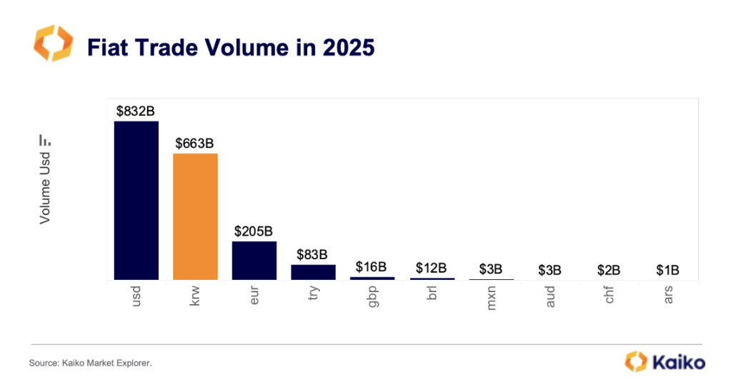 2025 fiat trading volume: kaiko