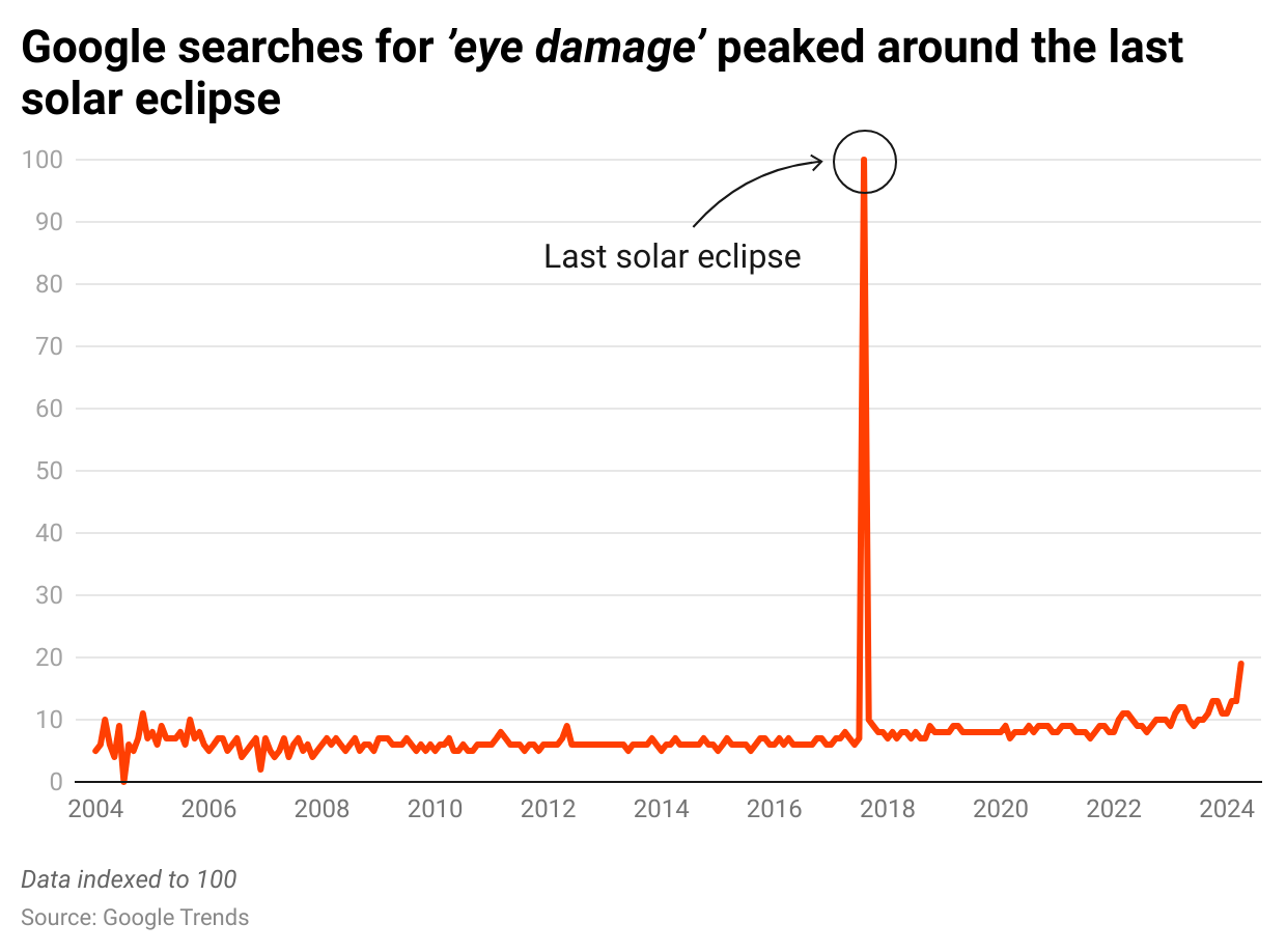 Google searches for eye damage peaked around the last solar eclipse in 2017 thumbnail