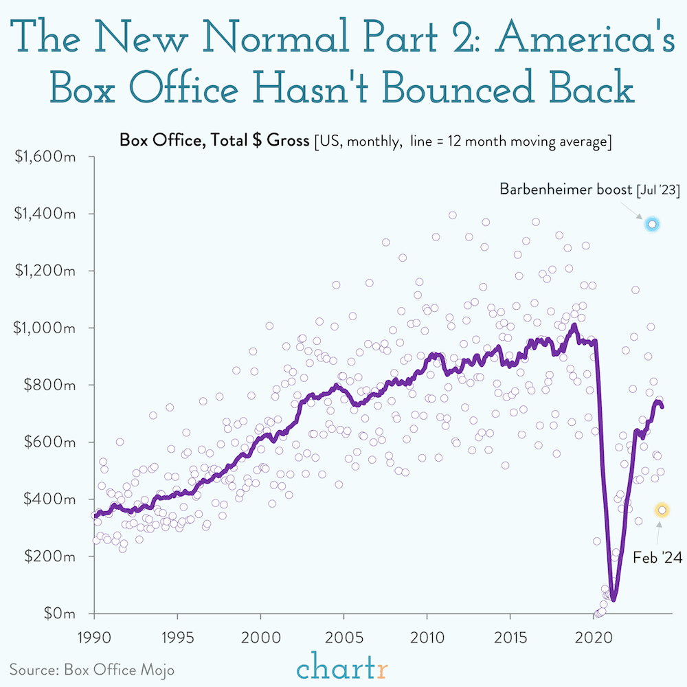 The New Normal Part 2: America’s Box Office Hasn’t Bounced Back