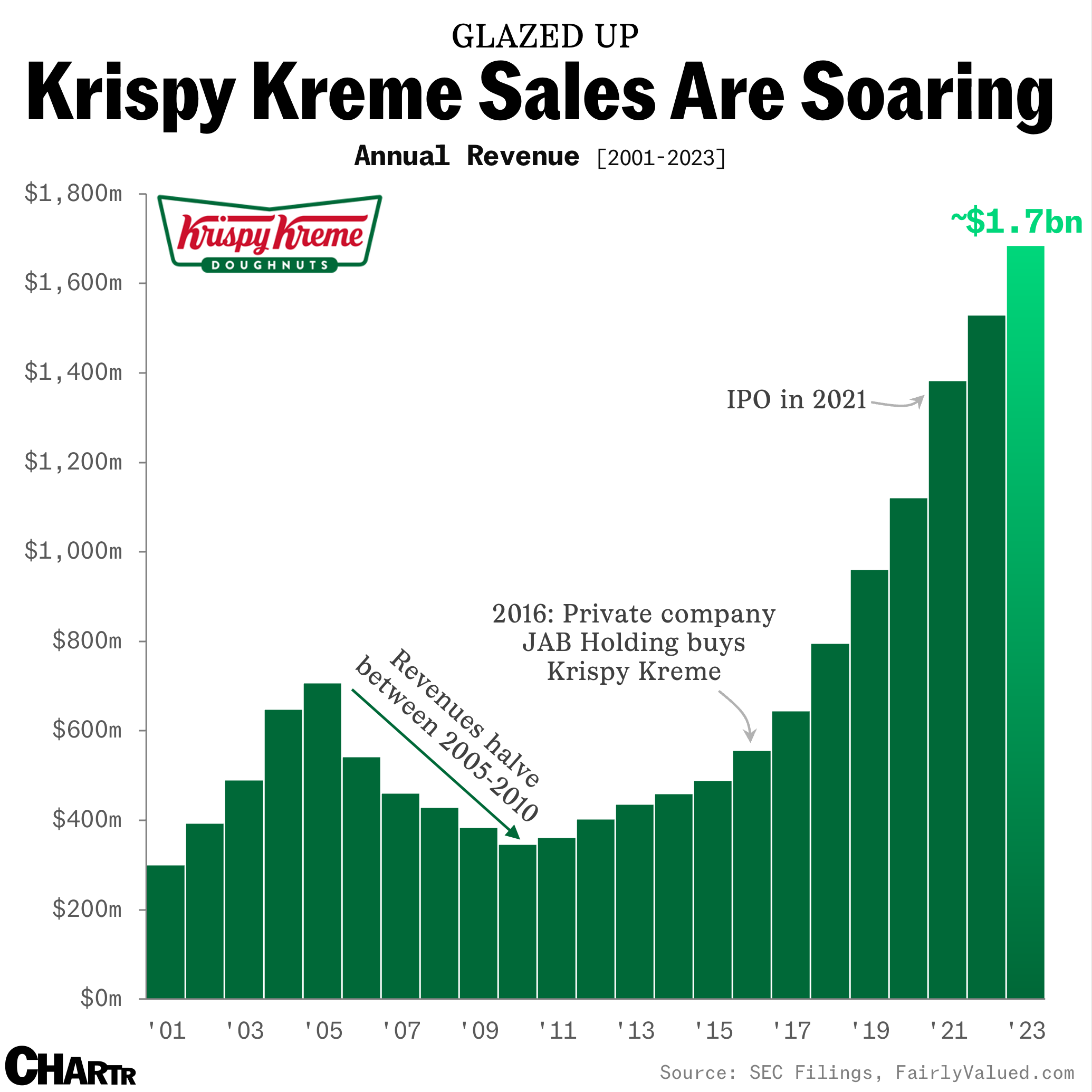 Krispy Kreme expands McDonald's partnership as sales soar thumbnail