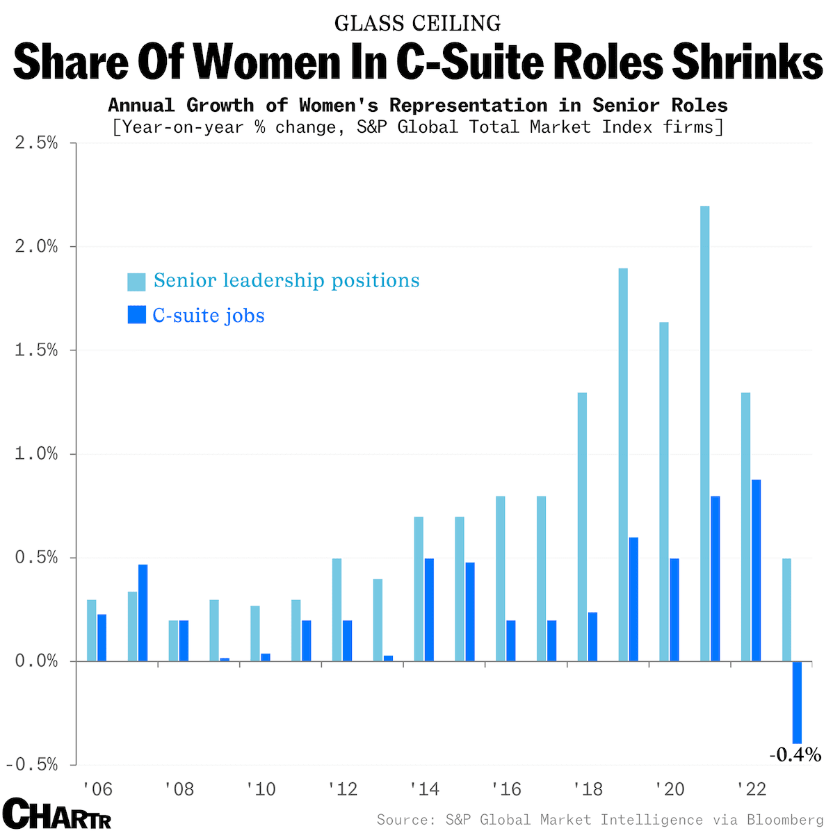 The share of women in C-suite roles has shrunk thumbnail