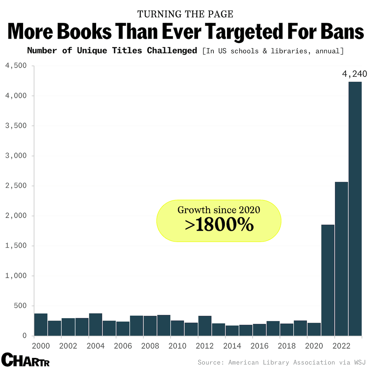 Record number of books targeted for bans in US thumbnail