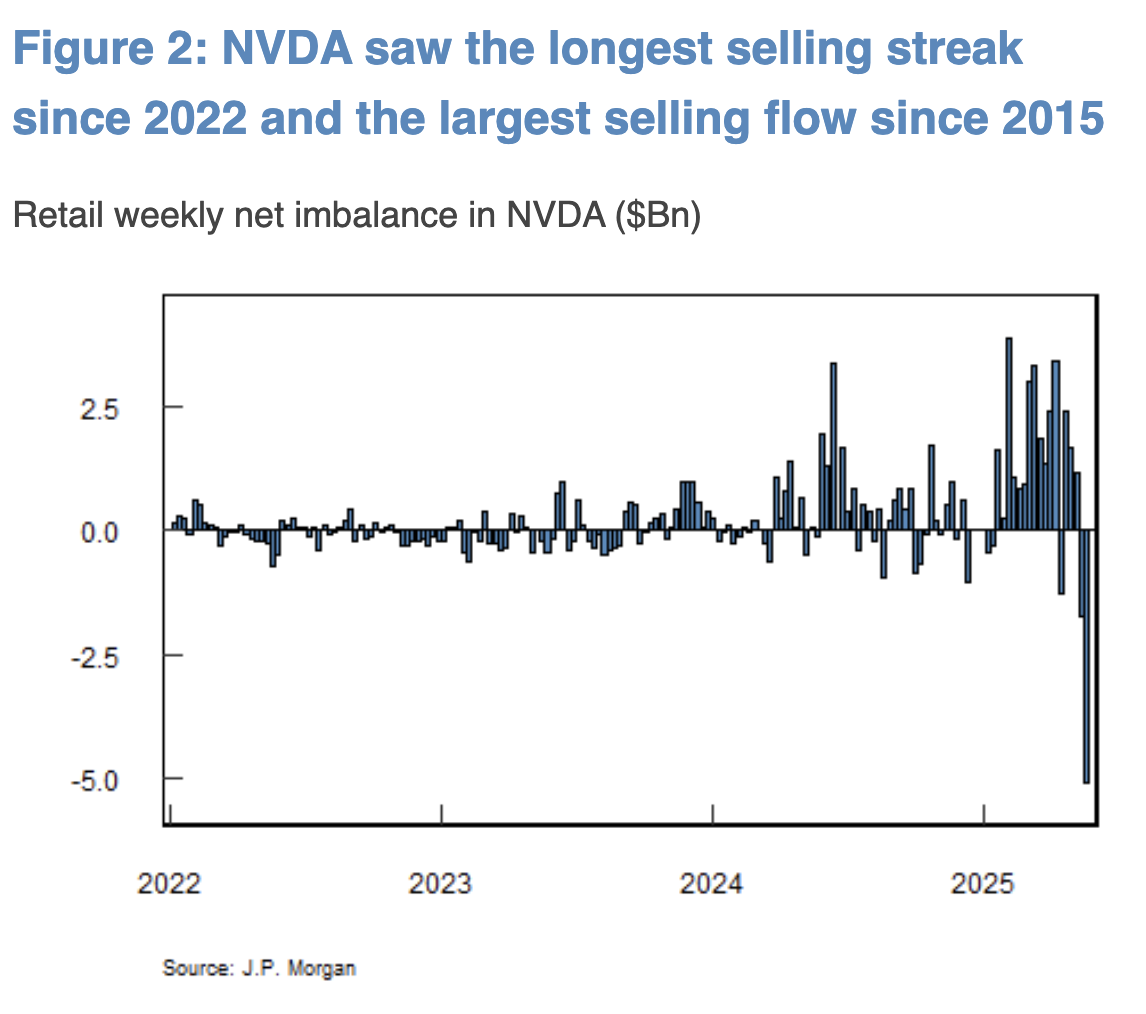 NVDA retail flow
