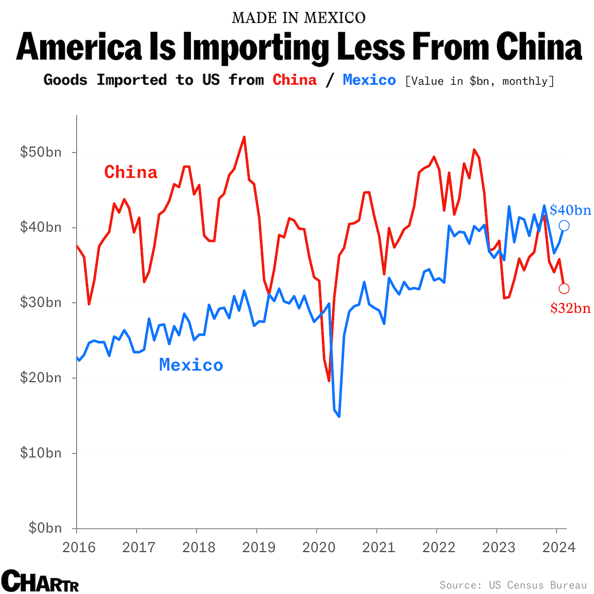 The US now buys more goods from Mexico than from China thumbnail