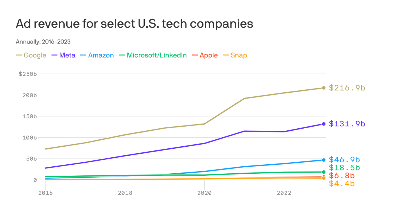 Scoop: Apple is selling Apple News ads directly for the first time