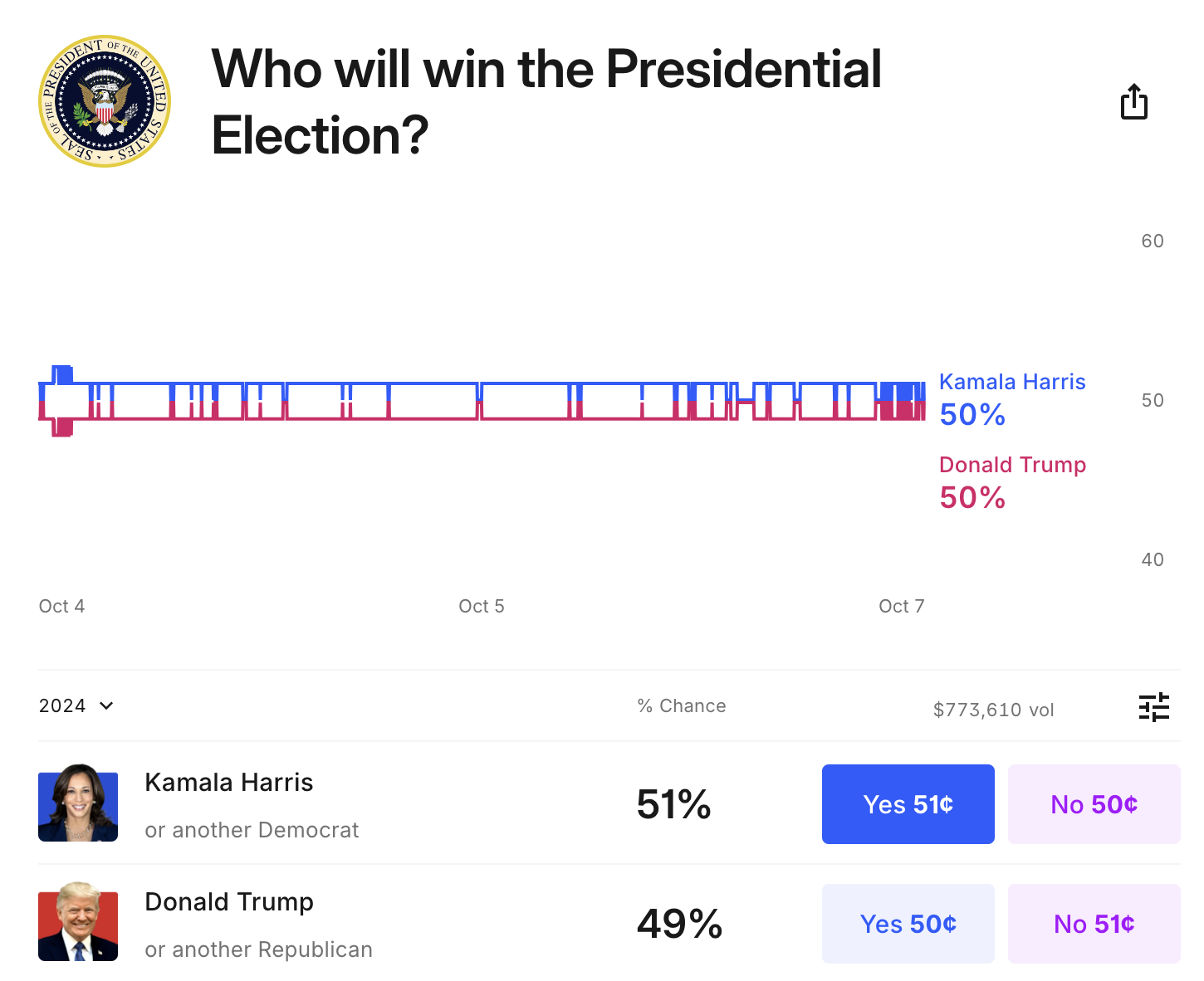 Kalshi Election Odds