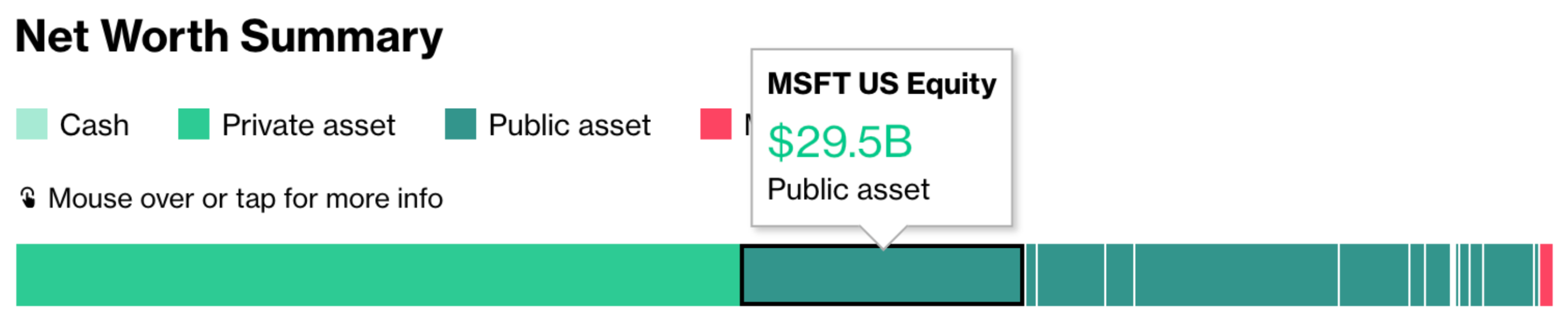 Bill Gates' Net Worth