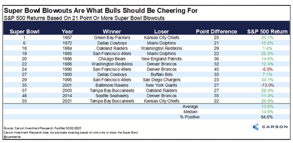Blowouts are bullish