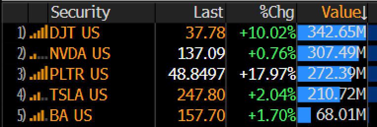 Most active US securities, premarket 11/5/24