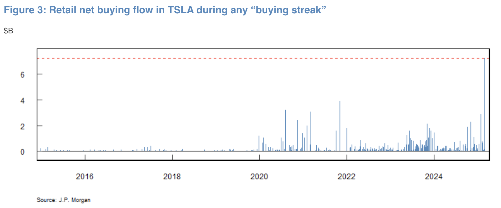 JPM Tesla buying