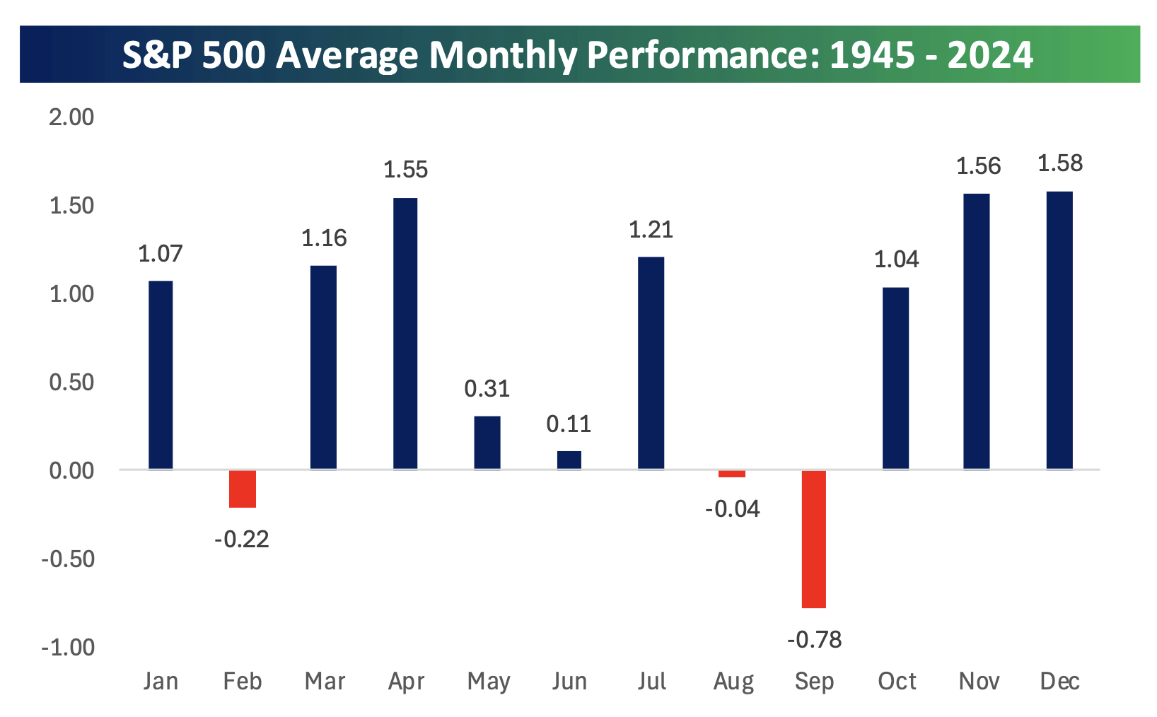S&P Average Performance