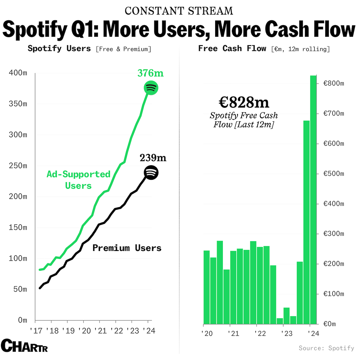 Spotify’s finally turning its user growth into serious cash flow thumbnail