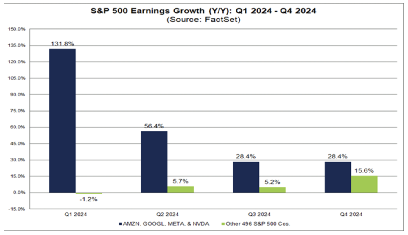 Earnings growth Mag 4