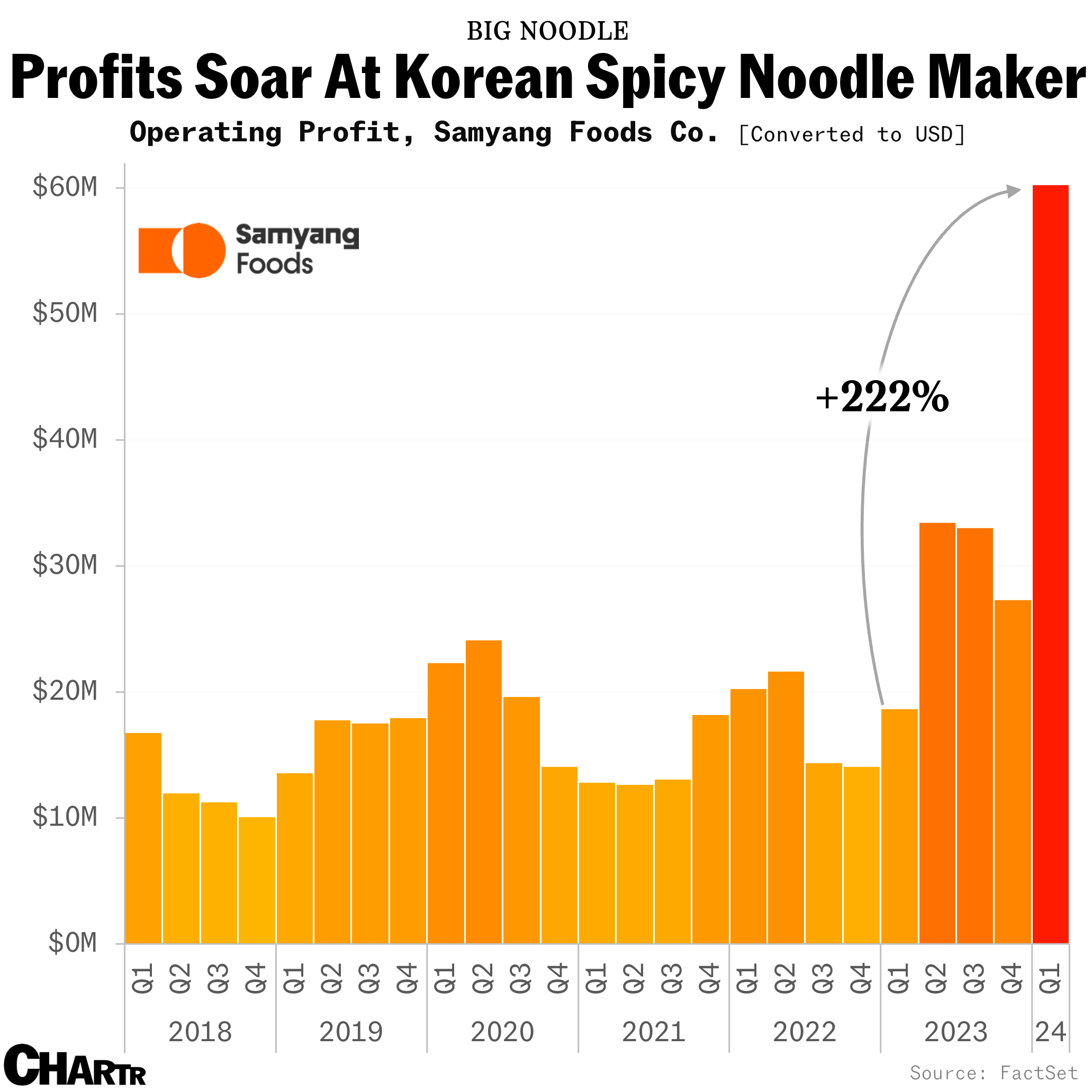 Profits up more than 3X at Korean noodle maker... thanks to TikTok thumbnail