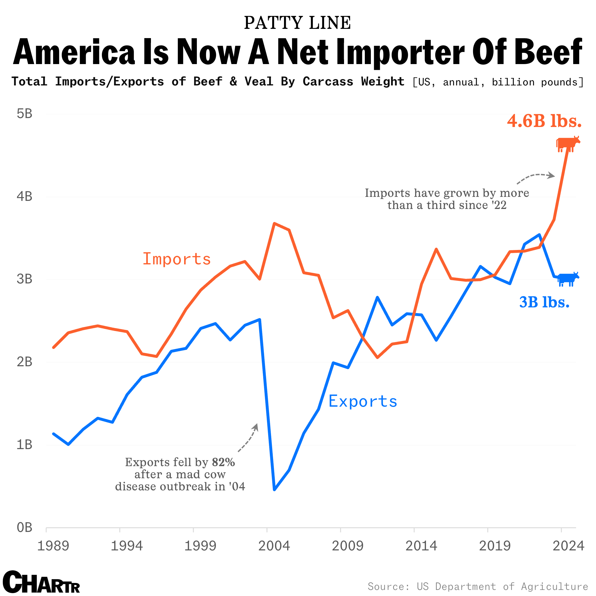2025-04-27-beef-imports-exports