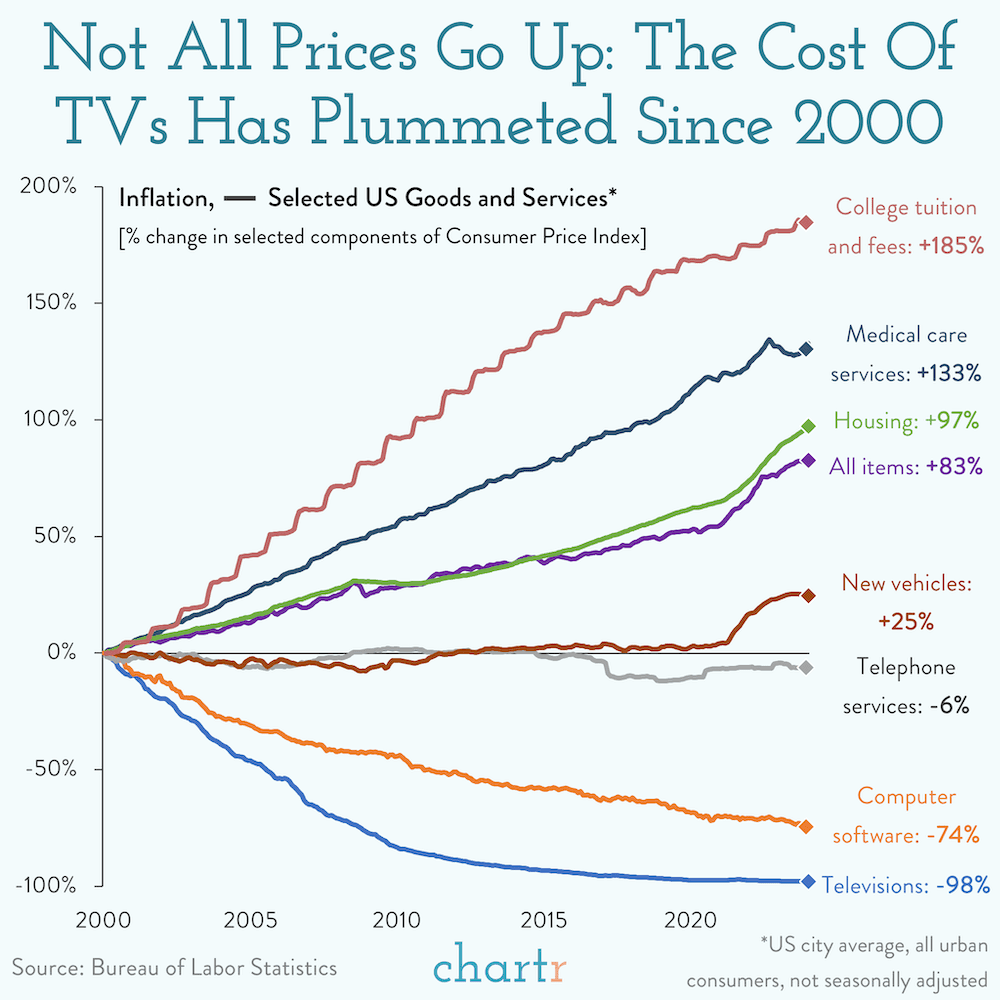 Not All Prices Go Up: The Cost Of A Television Has Plummeted Since 2000