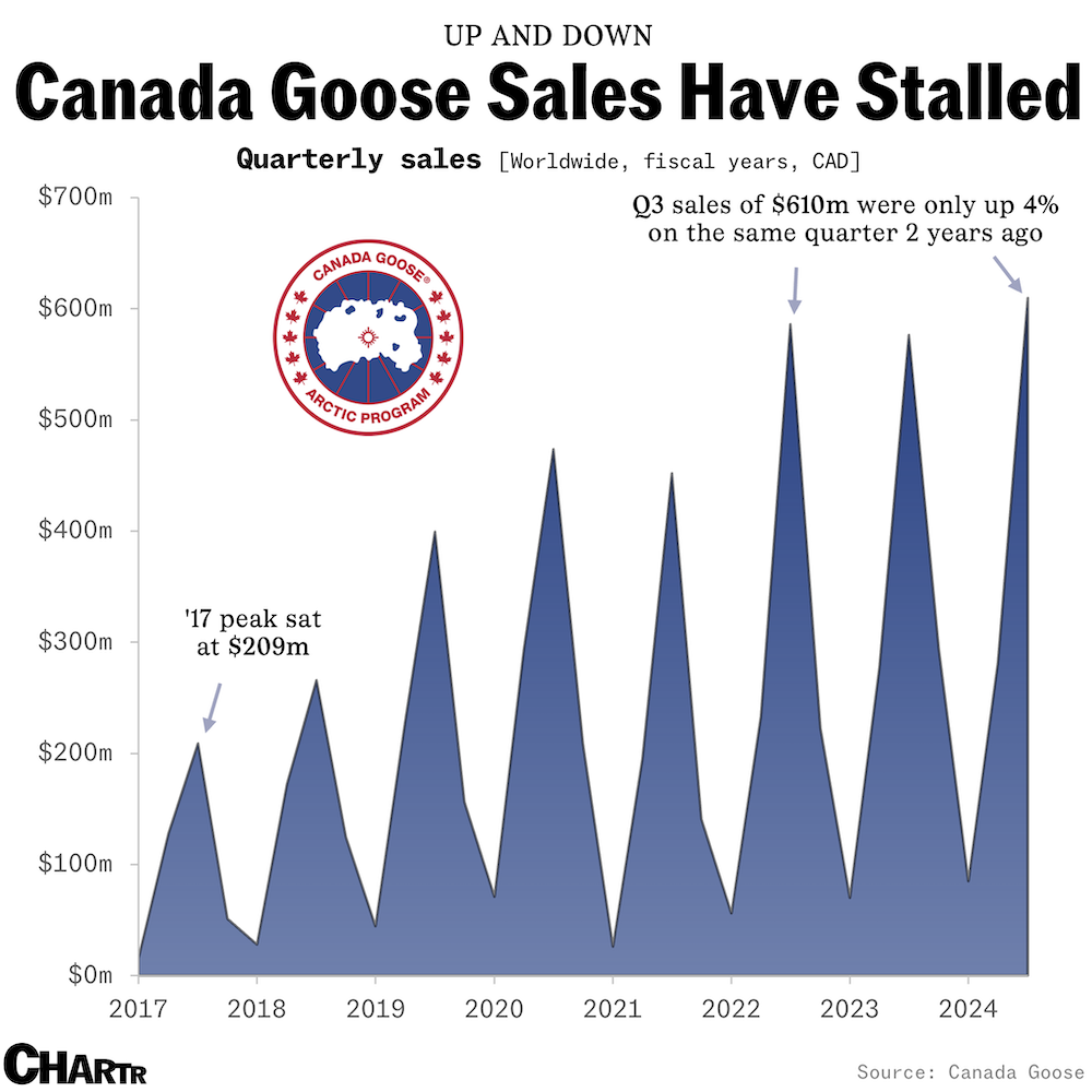 Canada Goose sales have stalled thumbnail