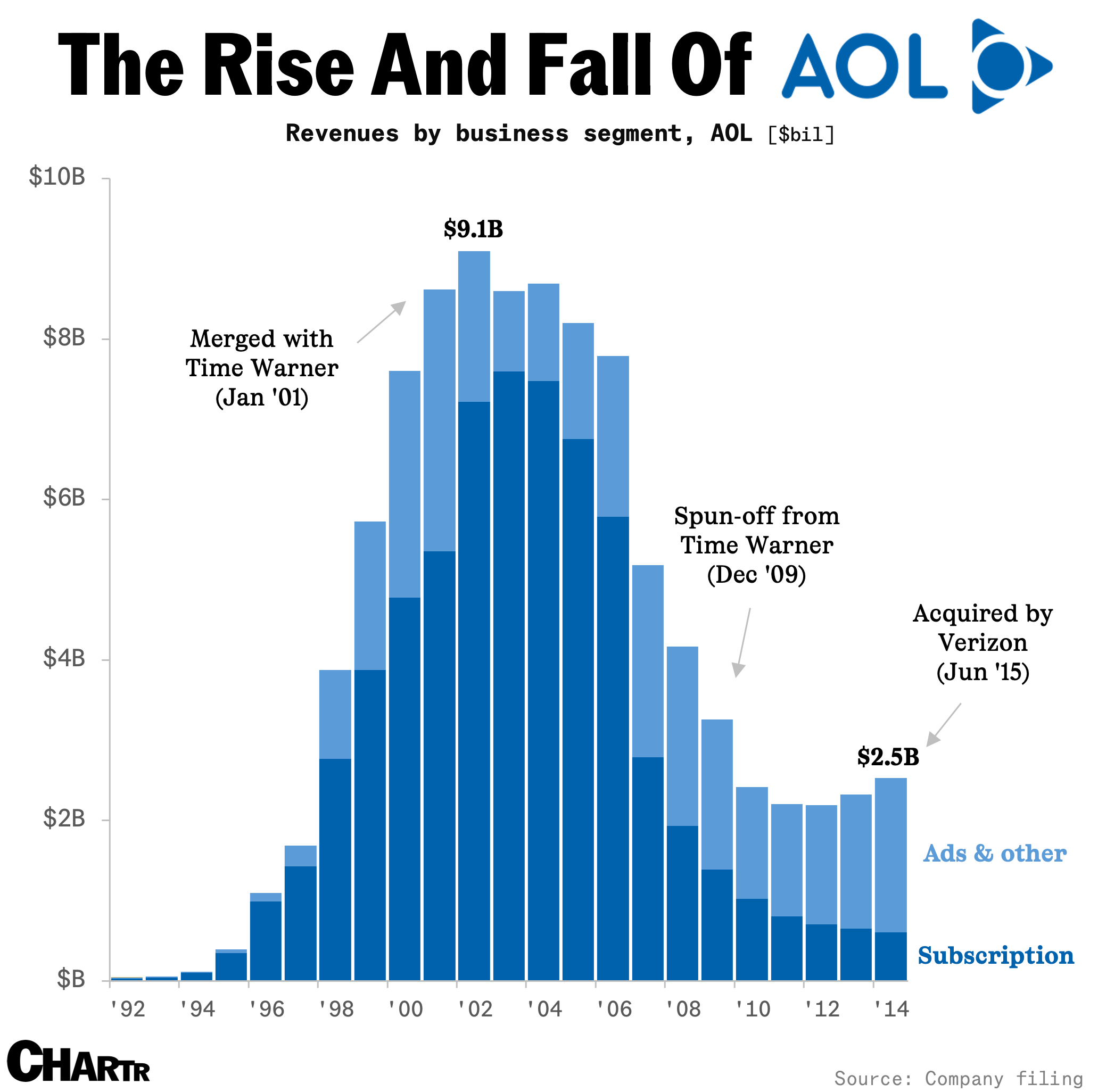 AOL revenue history
