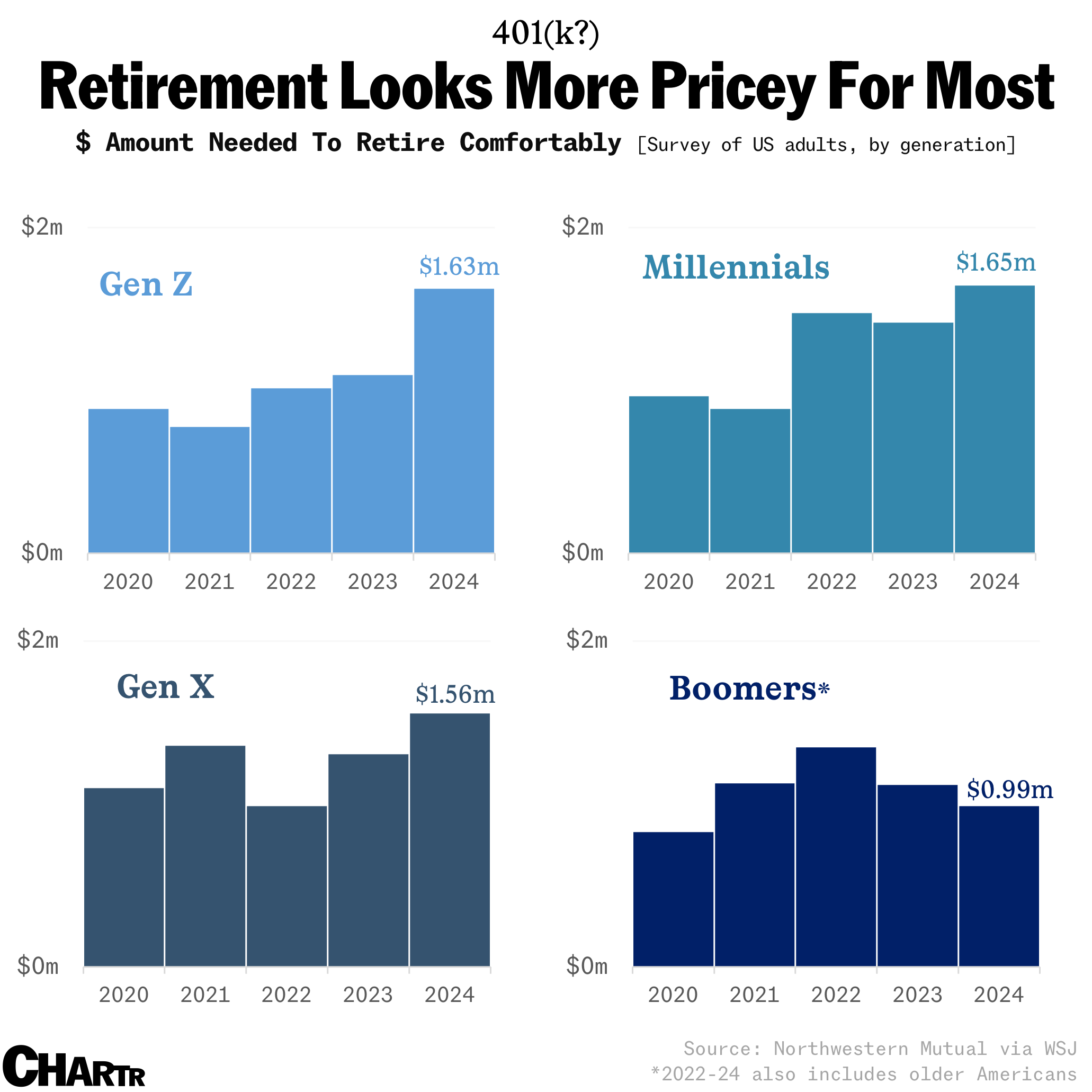 How much money is enough to retire