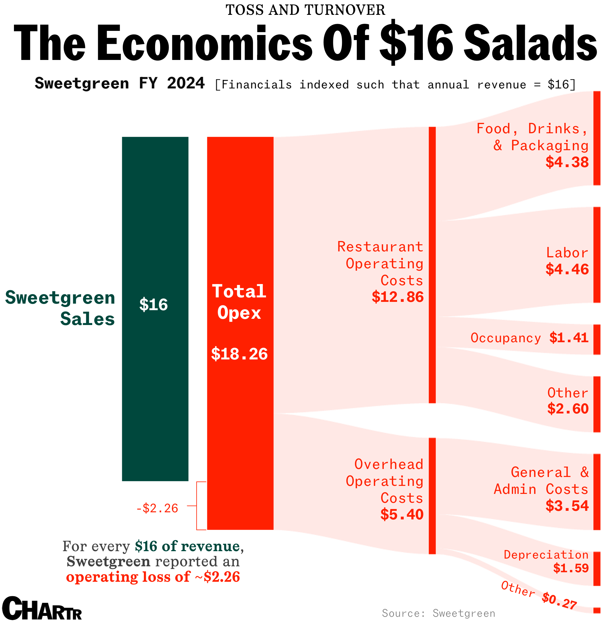 Sweetgreen-economics-2024