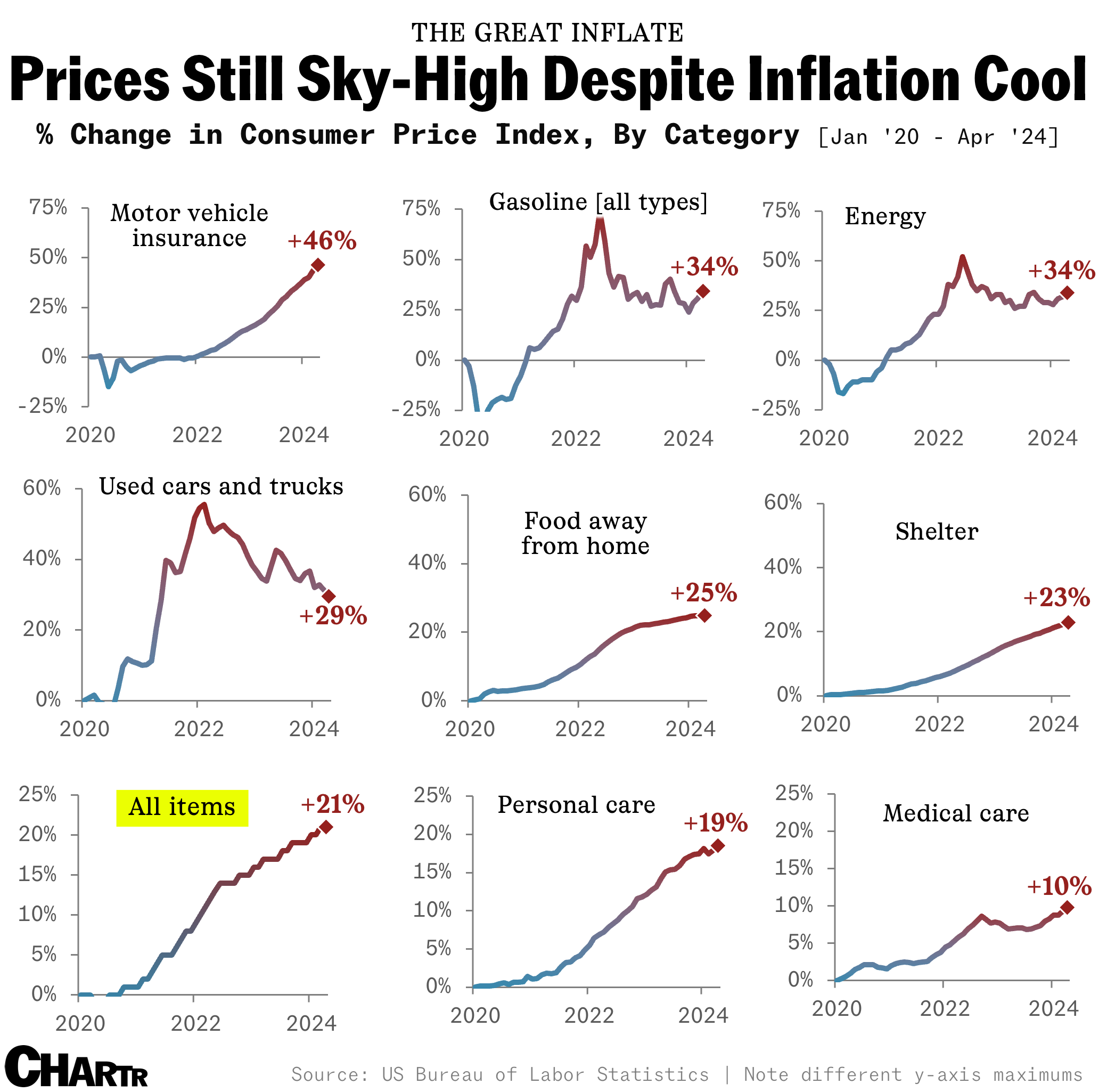 Inflation 3x3