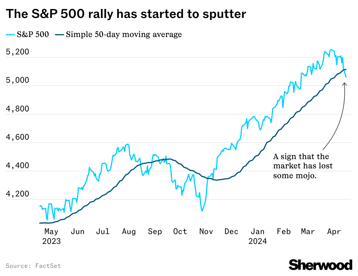Stock rally starts sputtering  thumbnail