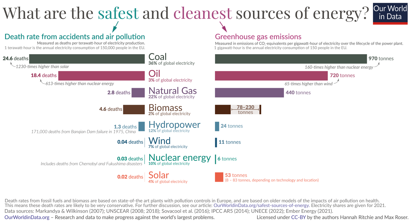 Our World in Data Cleanest Energy Sources
