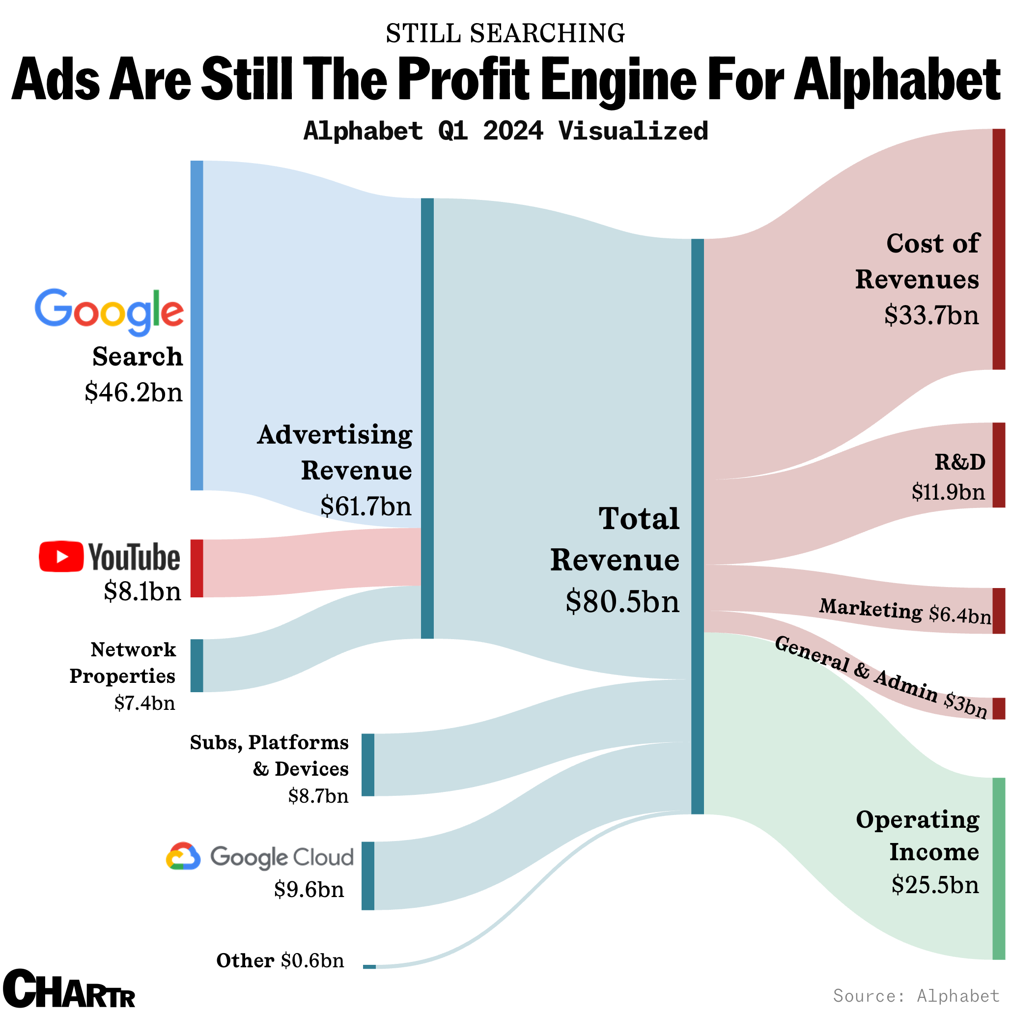Ads are still the profit engine for alphabet thumbnail
