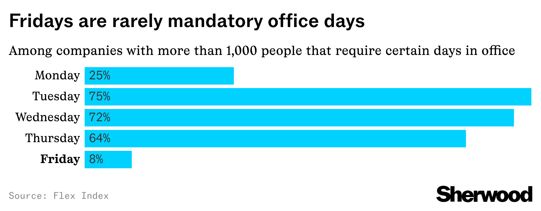 Big companies aren’t making people come to the office on Friday thumbnail